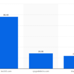Ranking Casinos in Brazil Based on Share of Voice