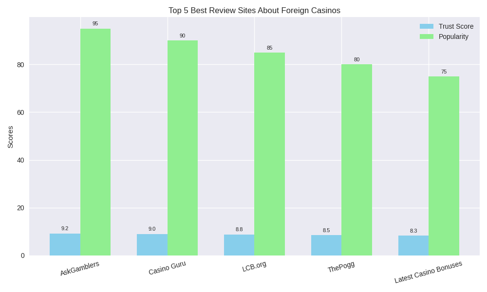 Comparing the Top 5 Sites