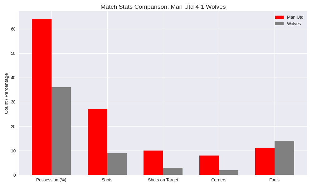Manchester United Move Into Premier League Top Six