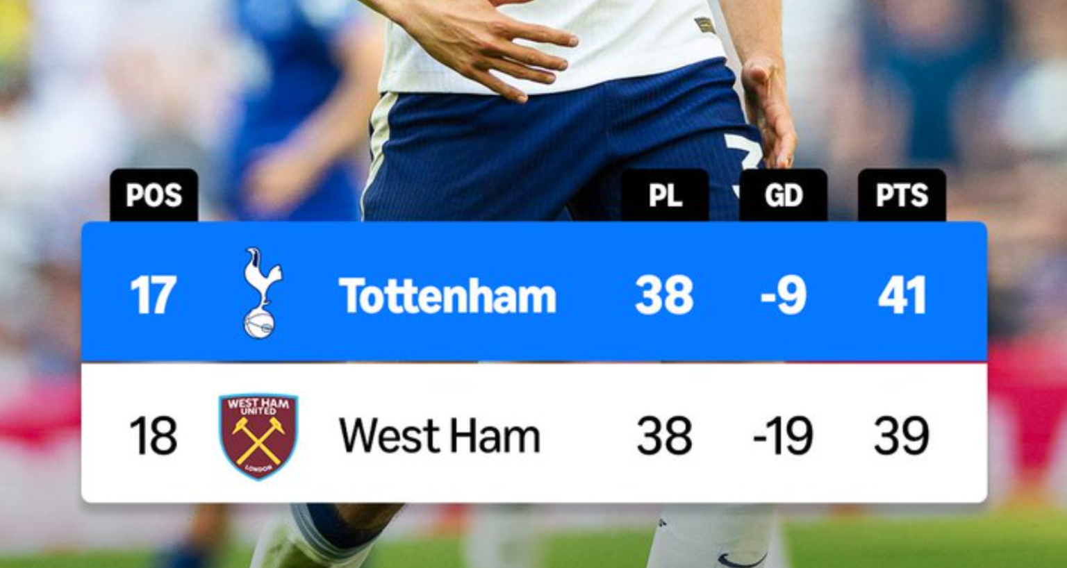 Tottenham survive Premier League relegation as West Ham suffer dramatic drop