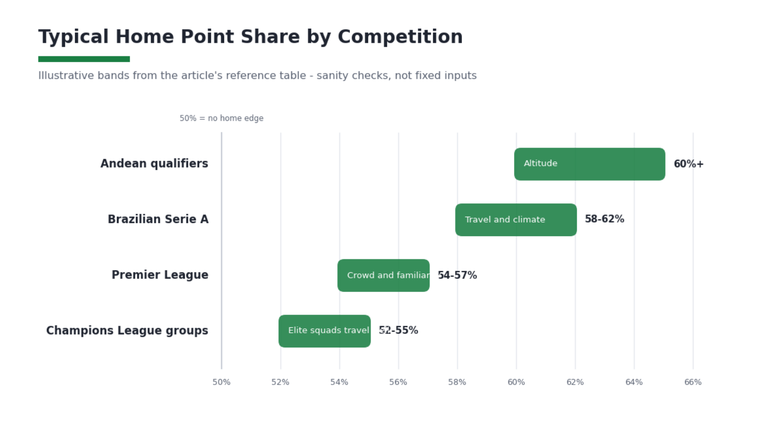 How the Effect Varies by League and Competition