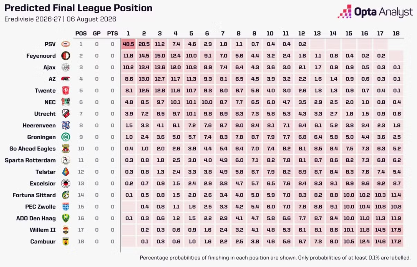 Opta PSV backed to dominate Eredivisie again as Opta predicts